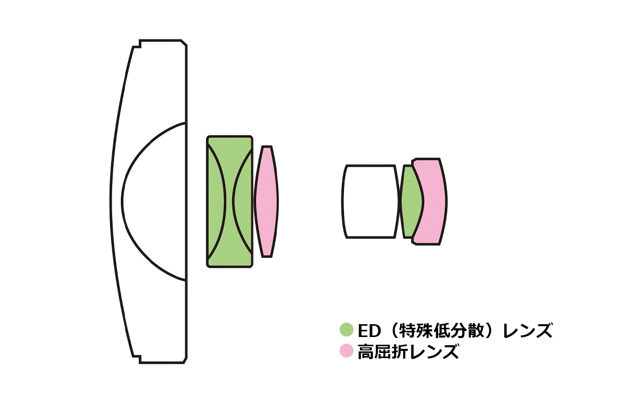 レンズ構成図