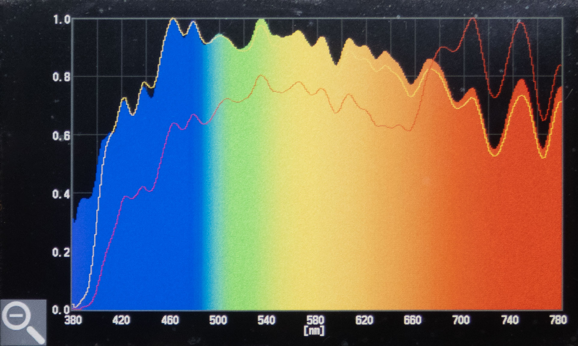 カラーで表示されているのが保護メガネを被せていない、太陽光そのもののスペクトル。黄色の線が3Mセキュアフィット保護メガネ。赤色の線はレイバンのサングラス