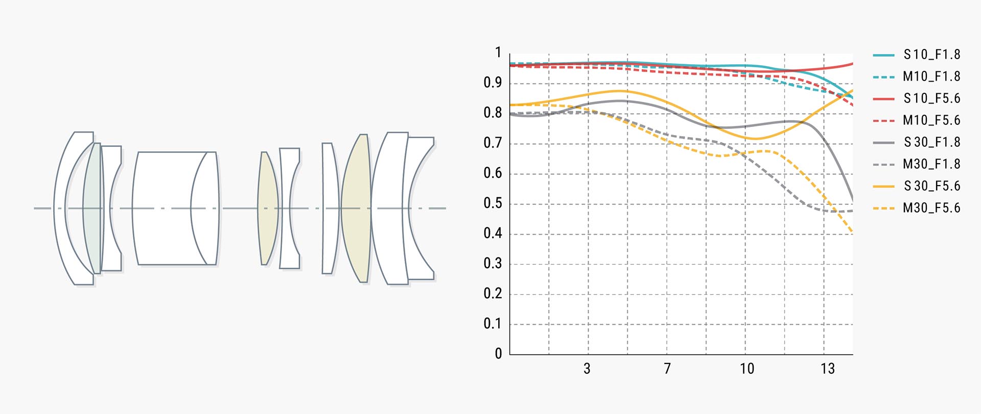 レンズ構成（左）、MTF曲線（右）
