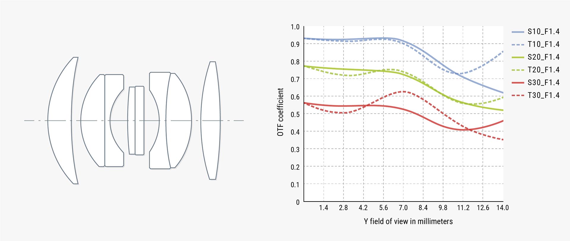 レンズ構成（左）、MTF曲線（右）