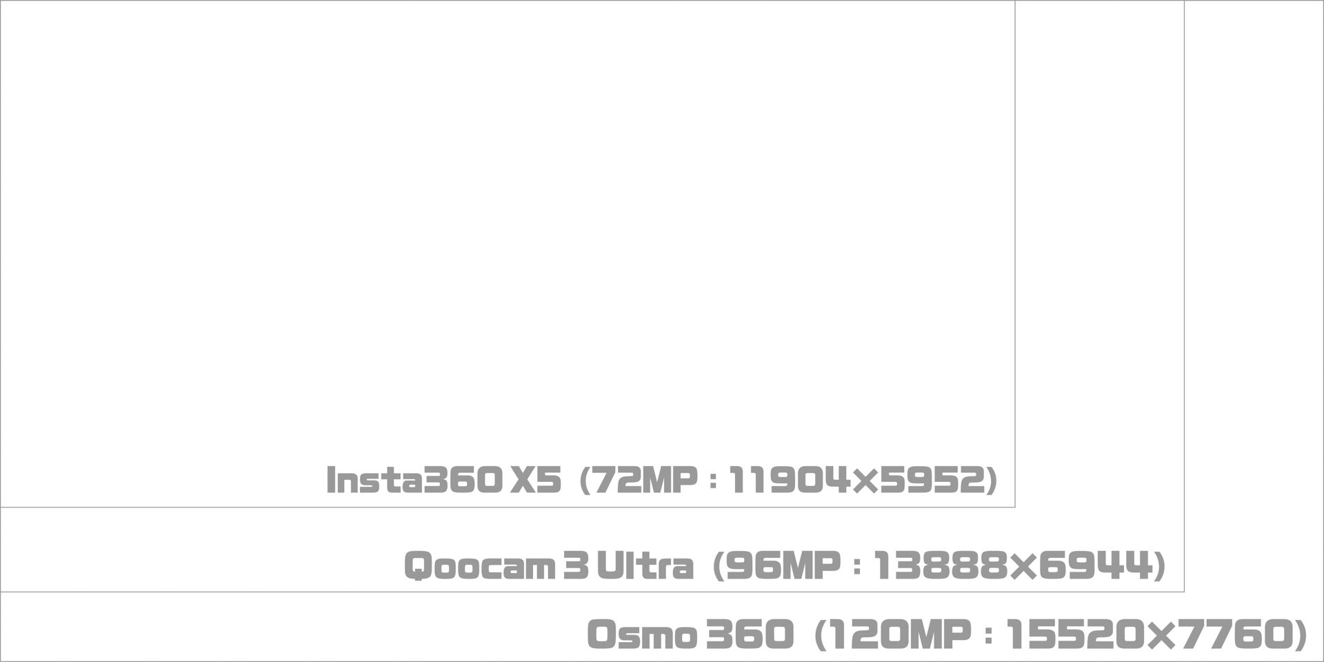 3機種の静止画解像度