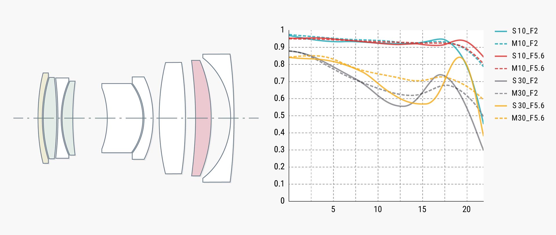 レンズ構成（左）、MTF曲線（右）