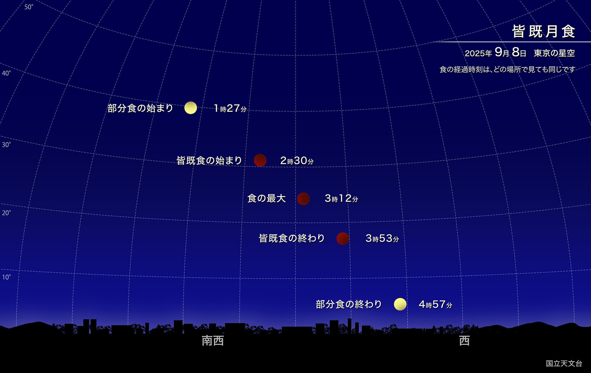 月食当日の東京の様子　提供：国立天文台