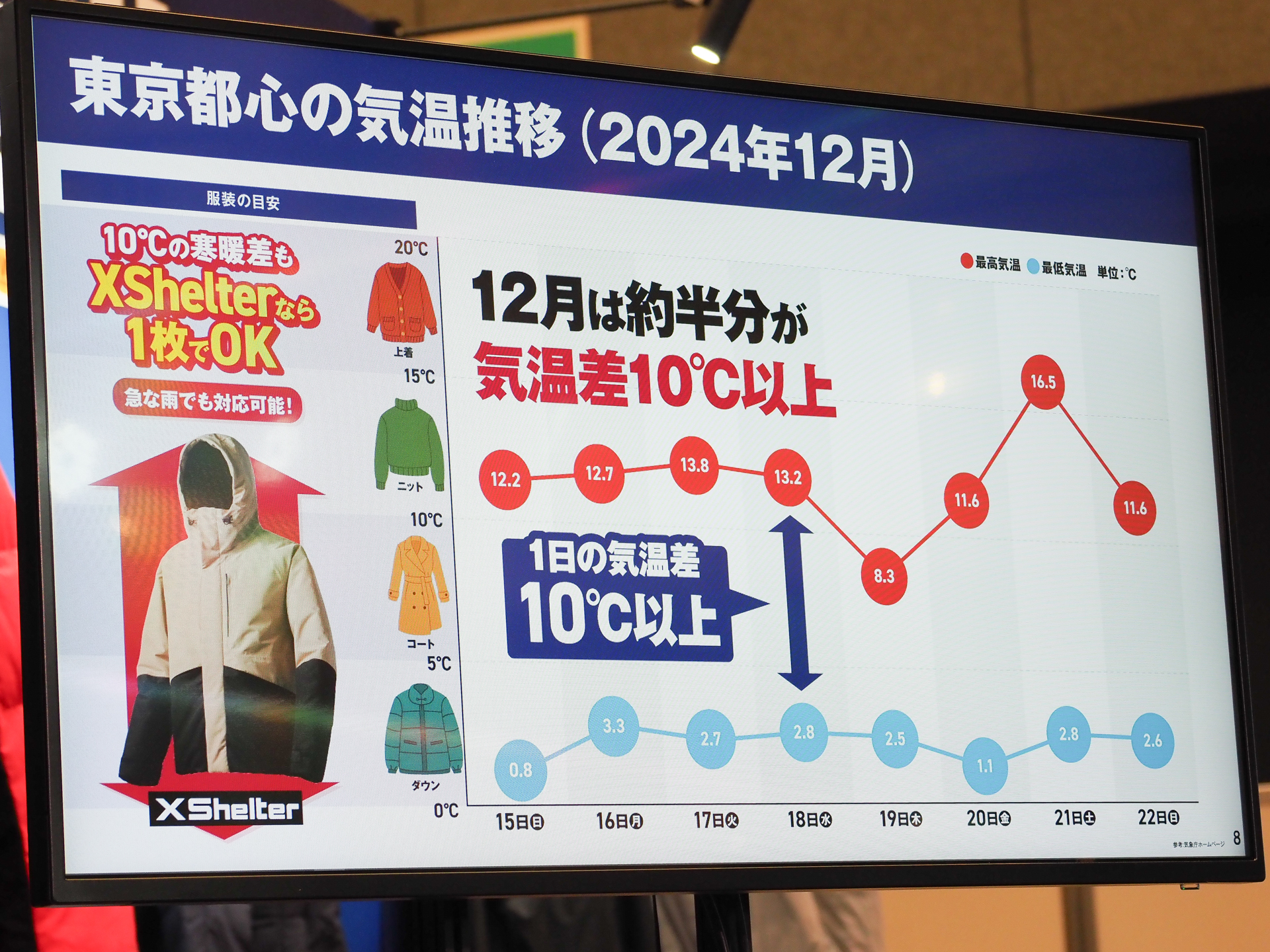 朝の気温が低く、昼になると温かくなるといった状況でもXShelter1枚で対応できるとアピール