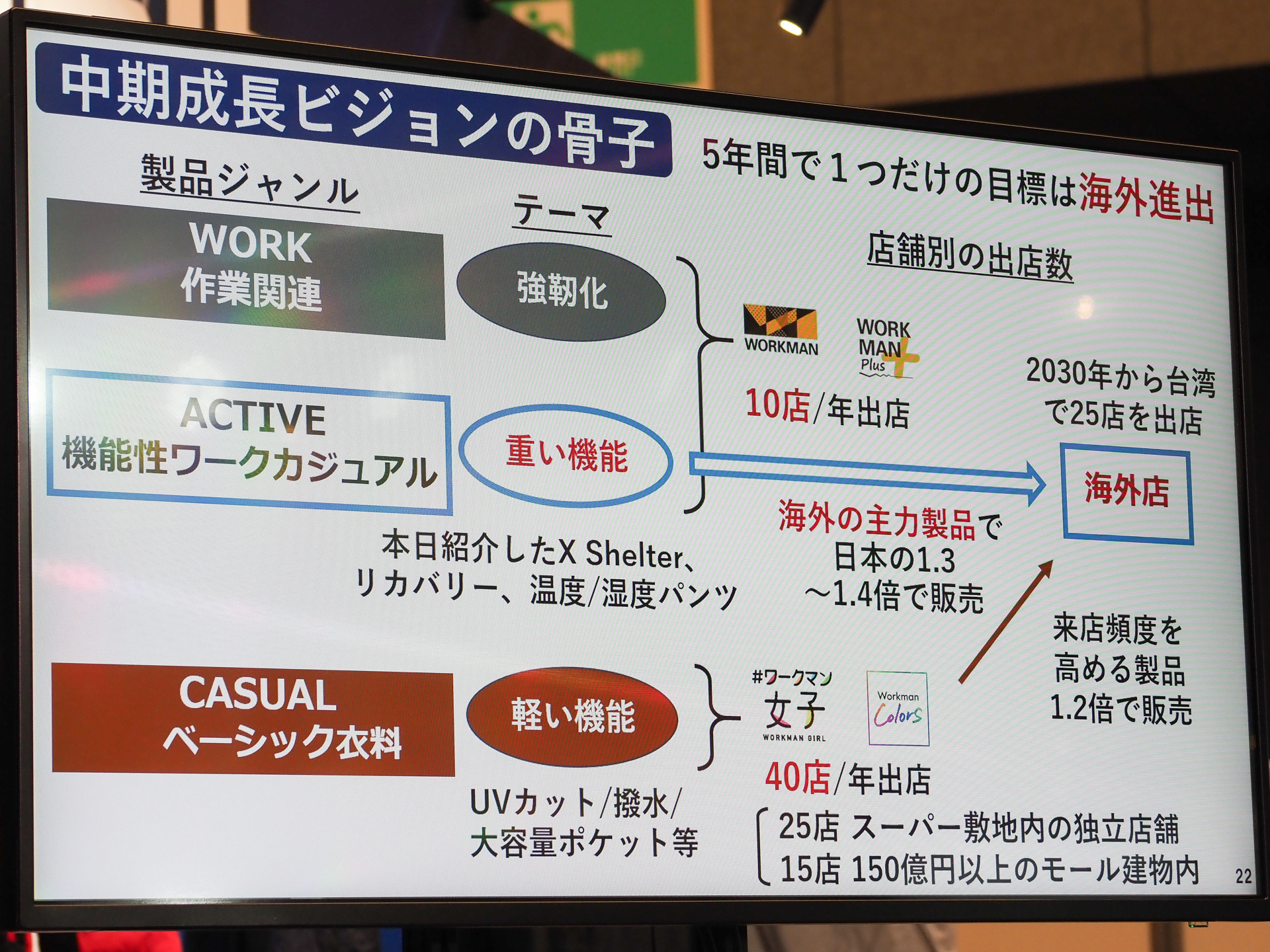 中期成長ビジョンとして、海外進出にも重点を置く。XShelterなど高機能製品はまだ海外でライバルとなる製品が少ないとのこと