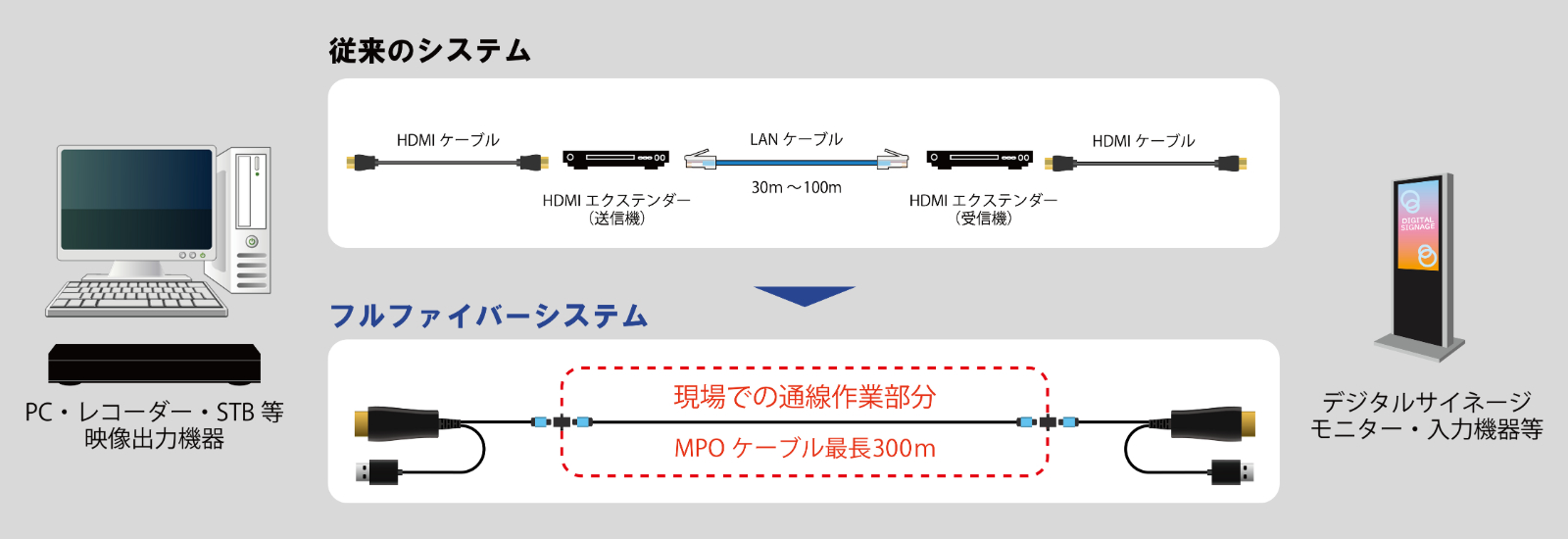 接続のイメージ。従来のHDMIエクステンダーを使わず、最長300mまで対応する