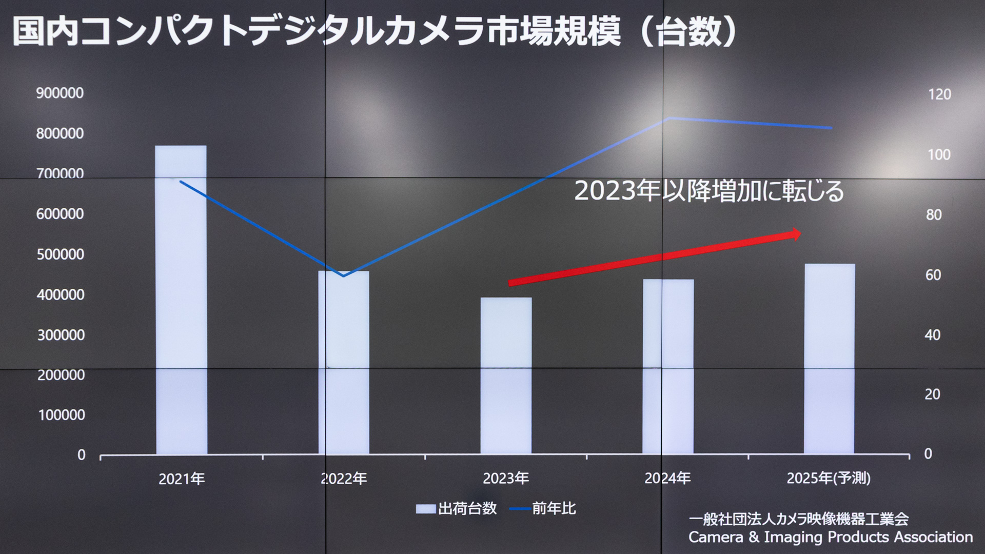 コンパクトデジカメ市場が増加に転じた