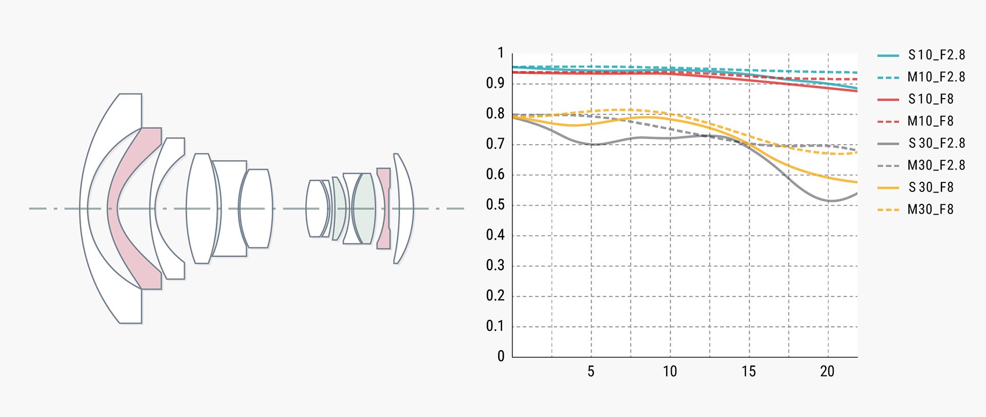 レンズ構成（左）、MTF曲線（右）