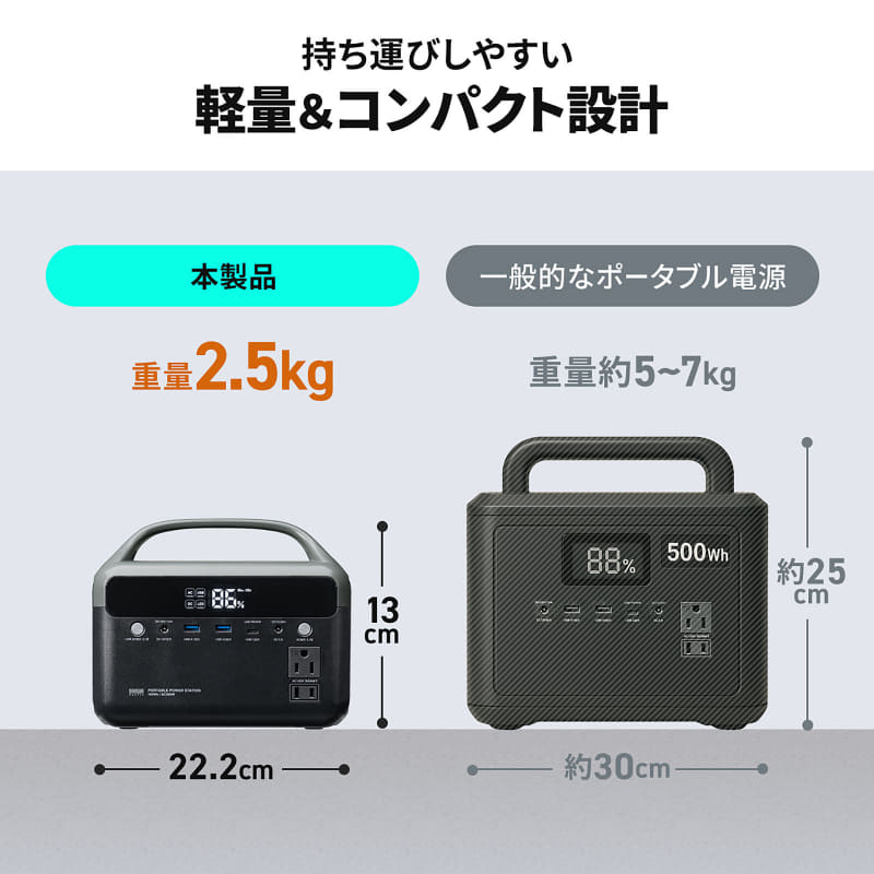 ポタ電 重量2.5kg／片手で持ち運びできる6万mAhのポータブル電源 - デジカメ Watch
