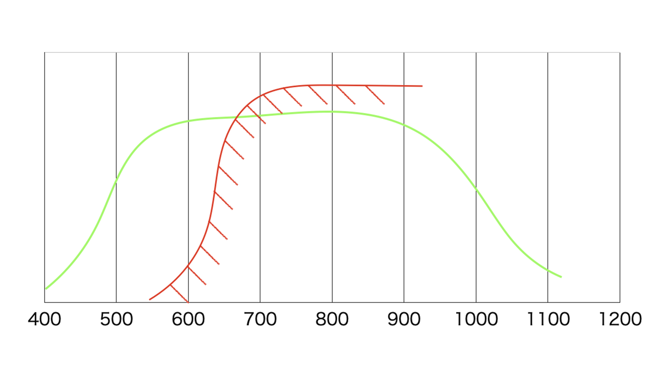 横軸：光の波長　縦軸：相対的な感度　ライン（緑）：センサーの感度　ライン（赤）：赤外カットフィルターでカットされる波長