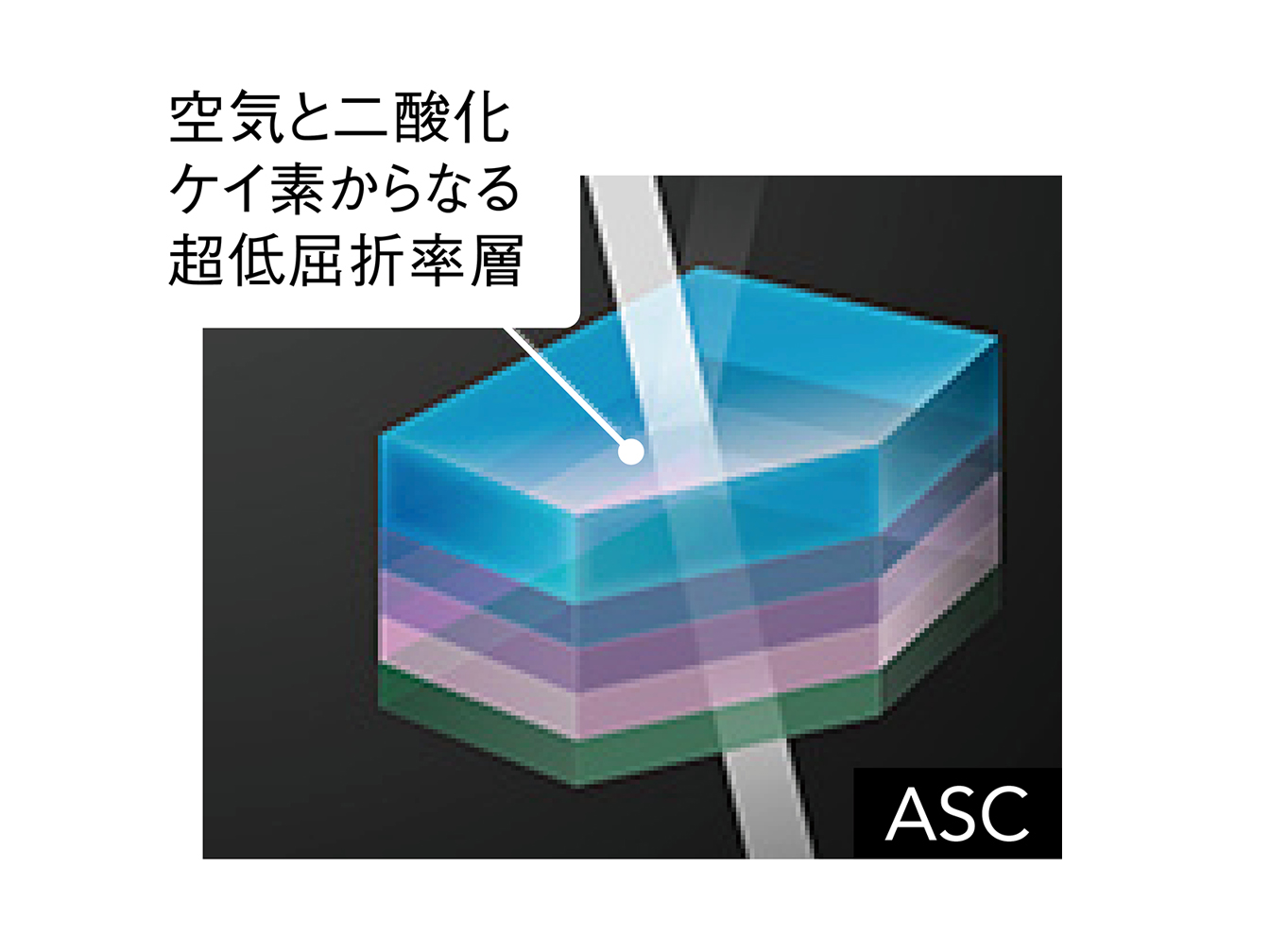 逆光時の柔らかい描写に大きく貢献しているASC（Air Sphere Coating）。レンズ表面に二酸化ケイ素と空気を含んだ膜を形成して、光の反射を抑制している。特に垂直に入射する光に対して強い