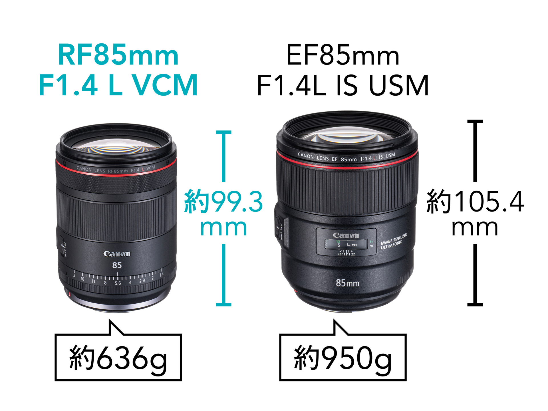 EF85mm F1.4L IS USMと比べて、2/3の質量になっている。単焦点レンズを5本持ち歩く僕にとって、機材がコンパクトになることは何よりもうれしい