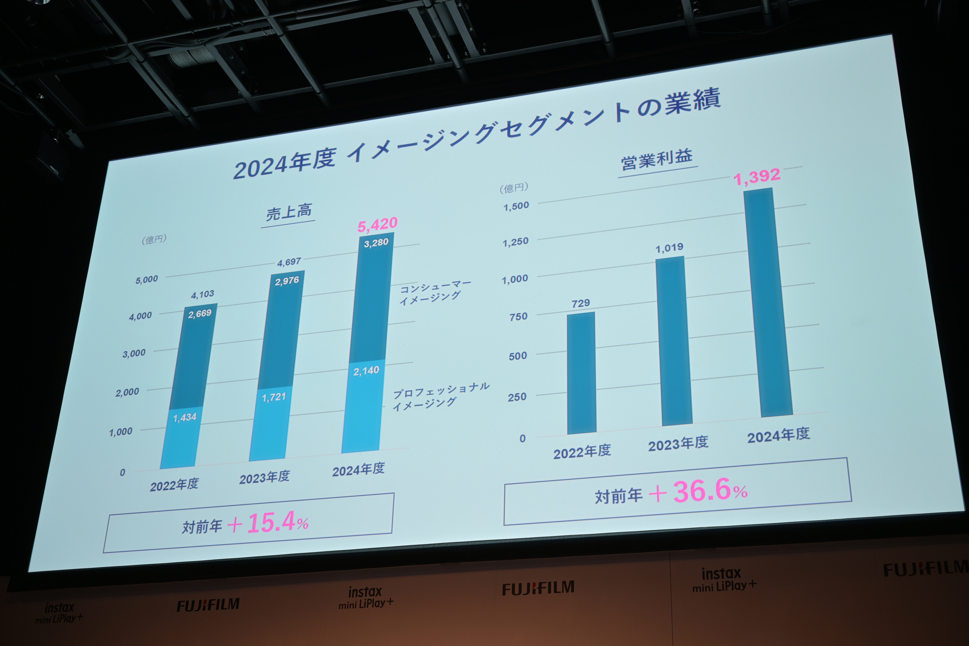 2024年度イメージングセグメントの業績