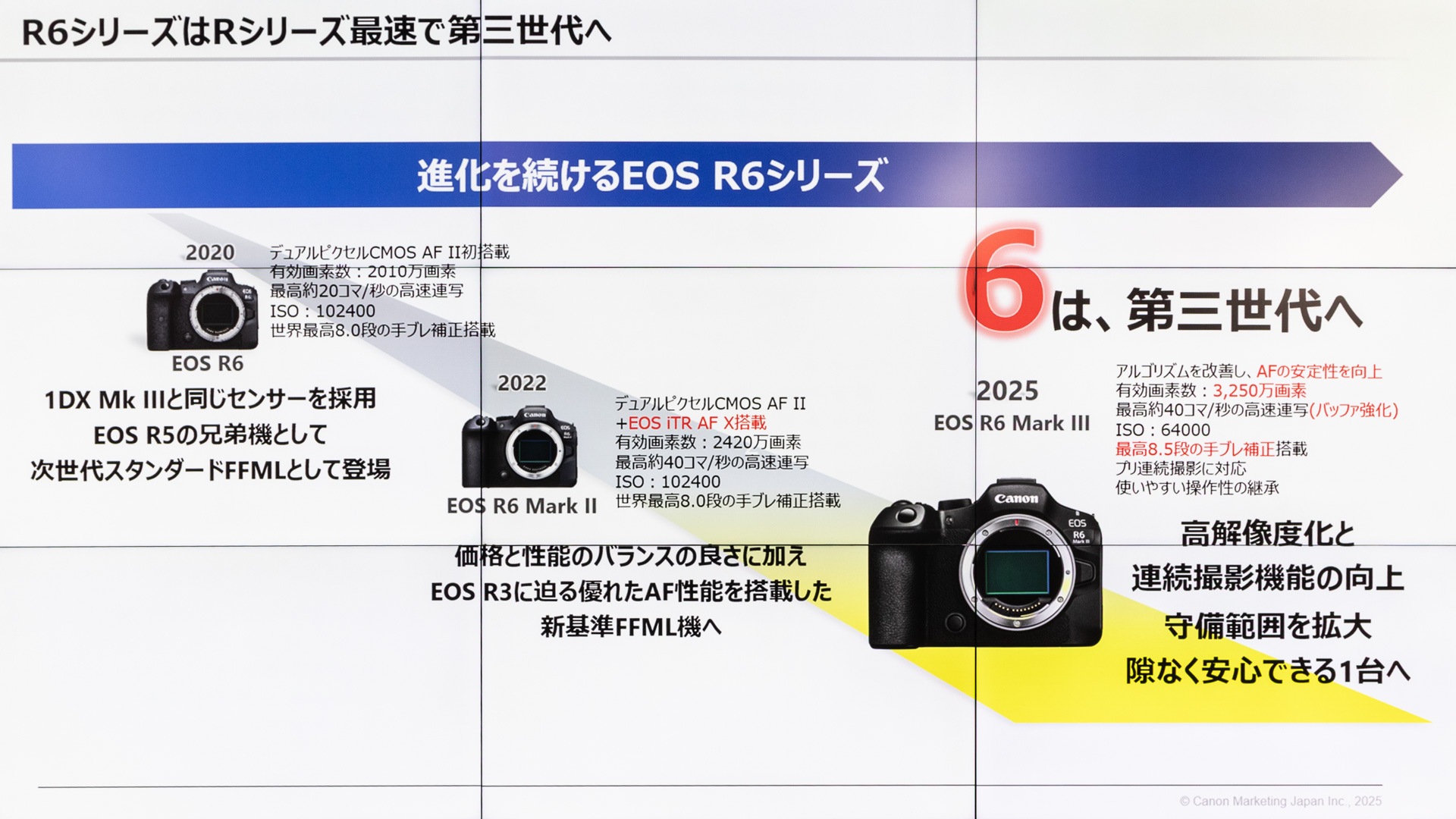 初代EOS R6は2020年の登場。その後EOS R6 Mark IIでAF性能を向上し、最新モデルでは画素数が大幅に増えた