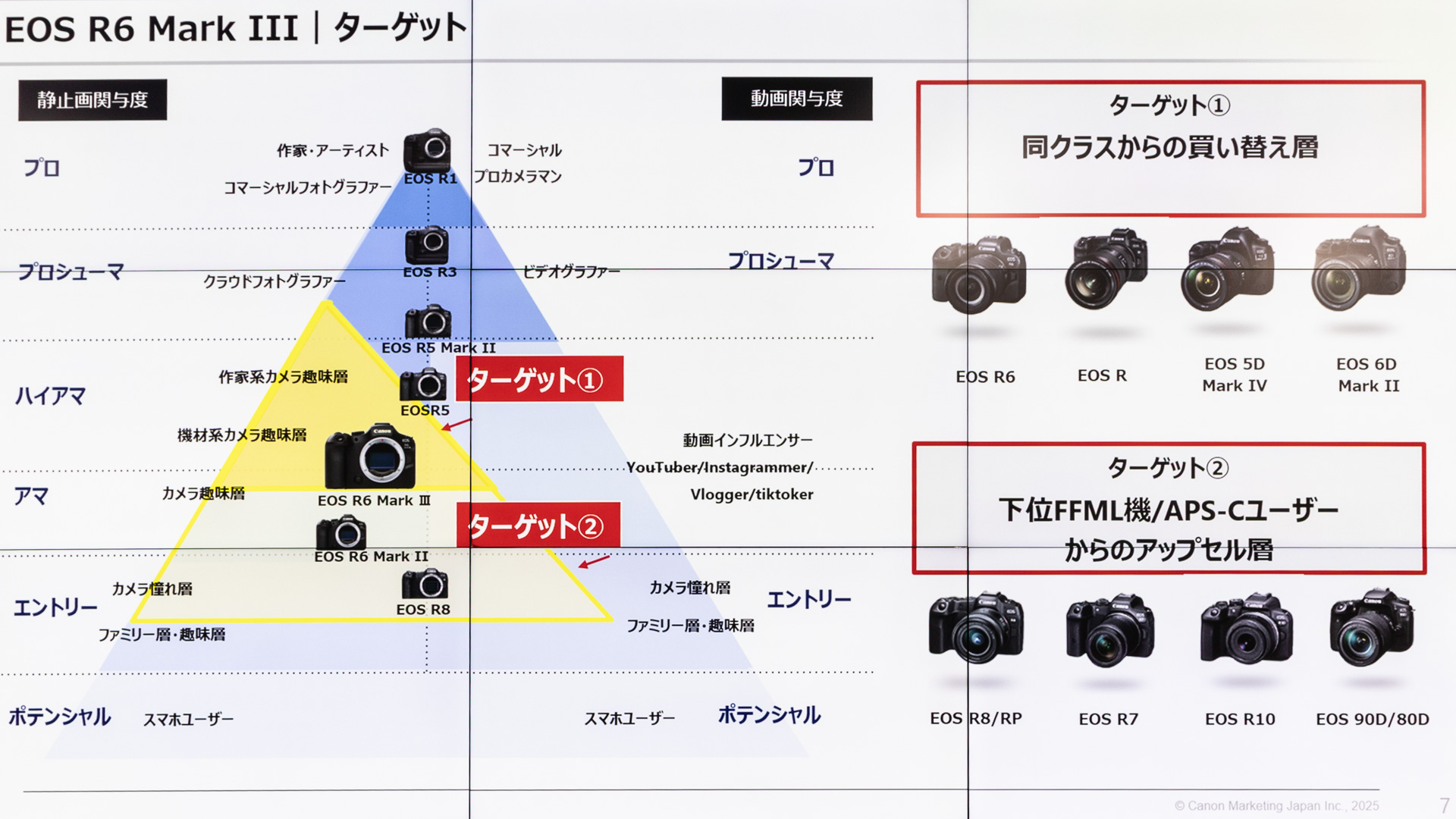 従来機からの買い換えや下位機種からのステップアップ層をターゲットにしている