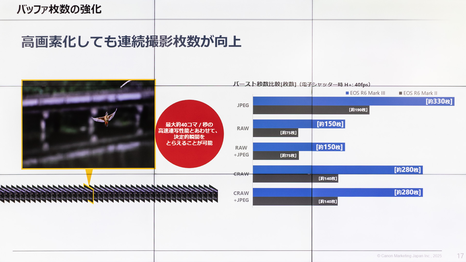 連続撮影枚数は2倍前後に向上した。