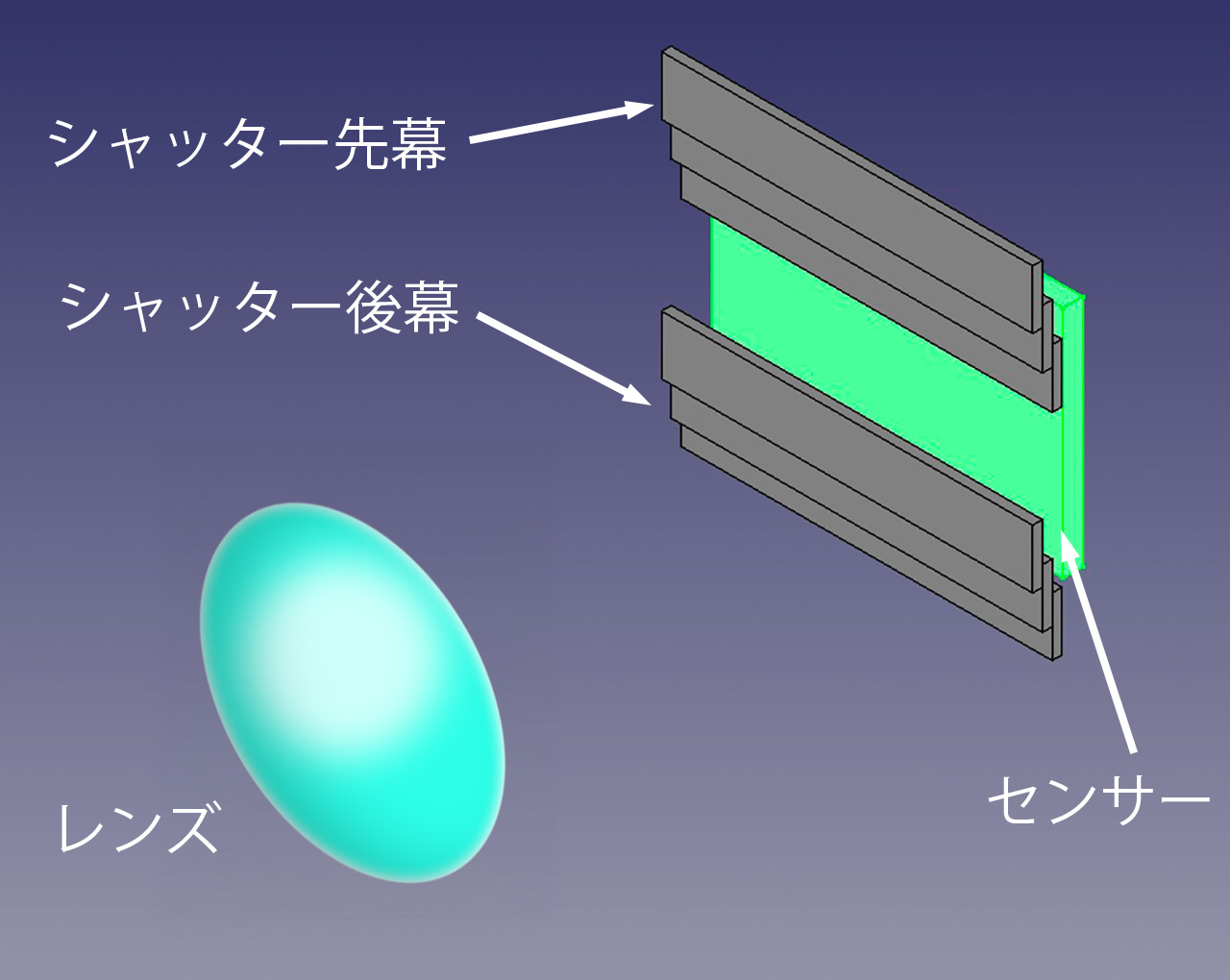 シンクロ速度より速いシャッター速度では、先幕と後幕の間にできるスリットで露光される