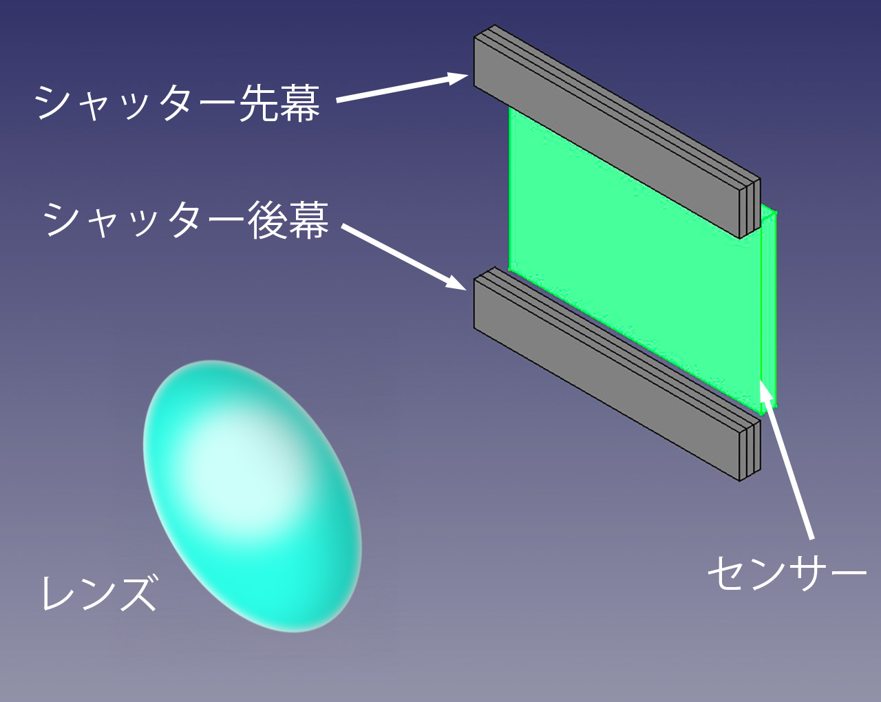 シンクロ速度より遅ければ、先幕が完全に開いてから後幕がスタートするのでシャッターは全開になる