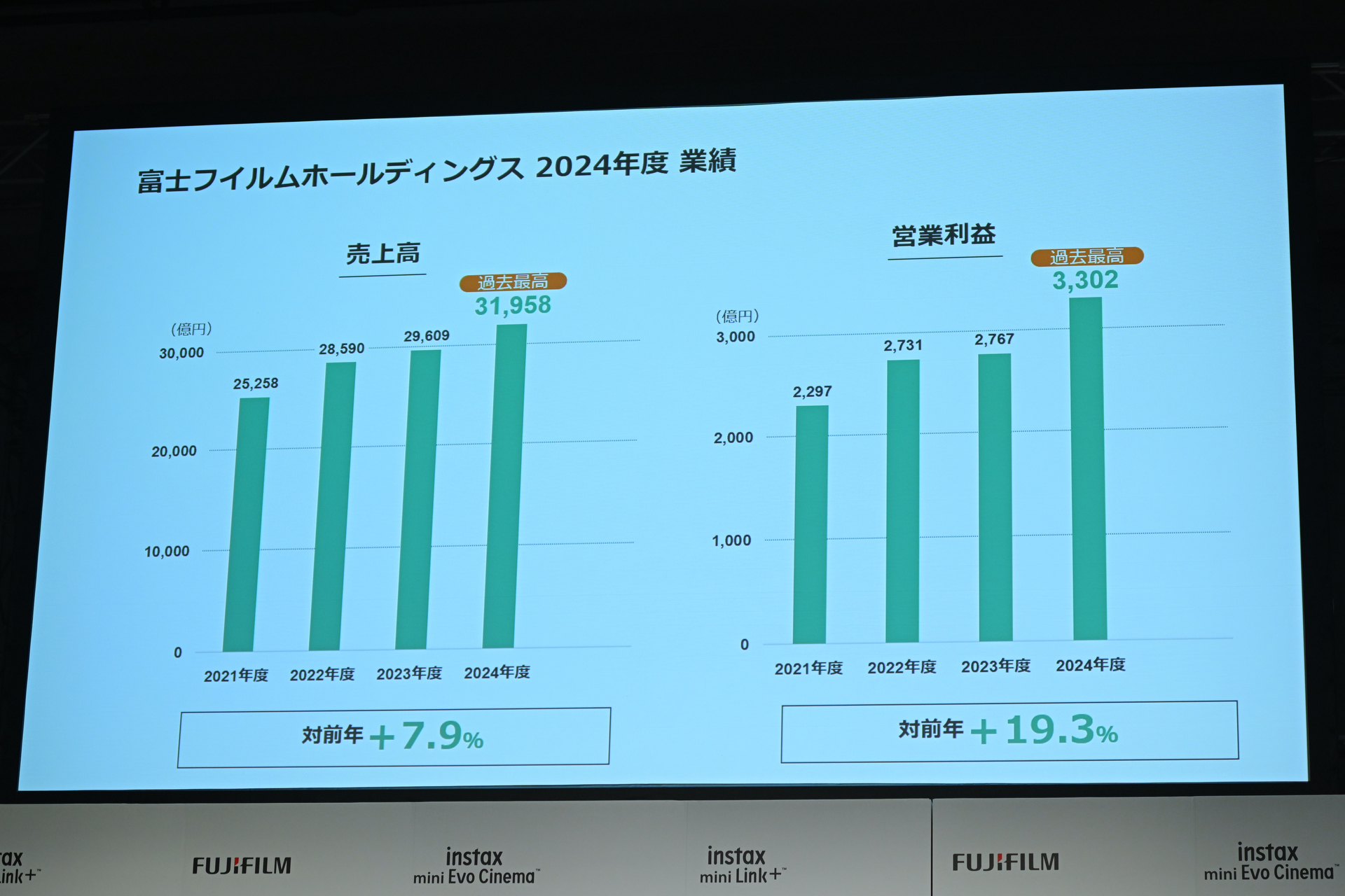 2024年度の連結売上高は前年比8%増の3兆1,958億円に