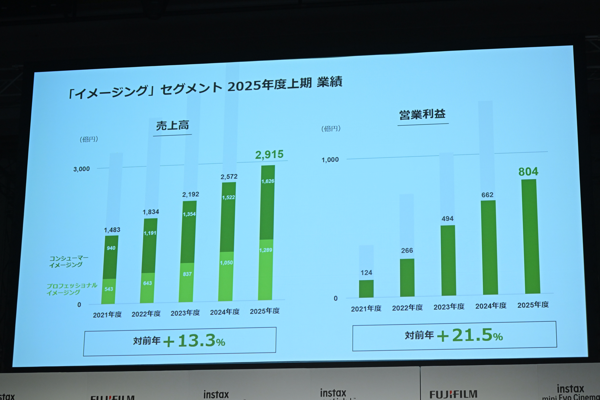 イメージング事業においては、ミラーレスカメラやinstaxシリーズの販売が好調に推移し、前期比約13%増となった
