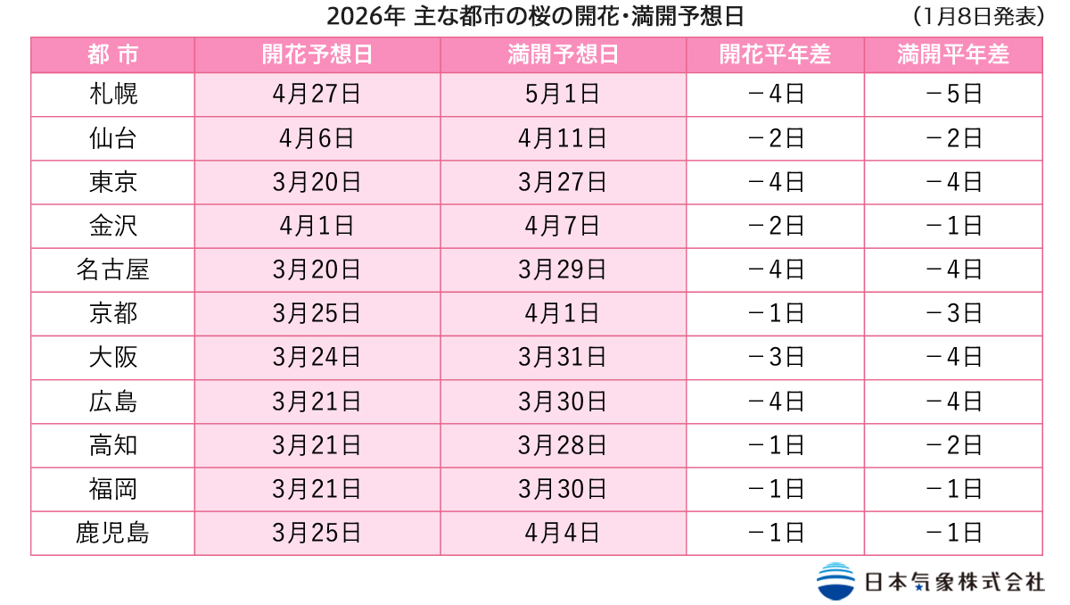 主な都市の桜開花・満開予想日