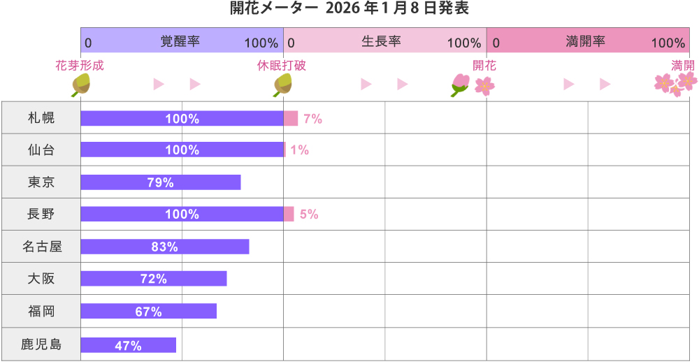 満開までを3段階の百分率で示す同社の「開花メーター」（1月8日発表）