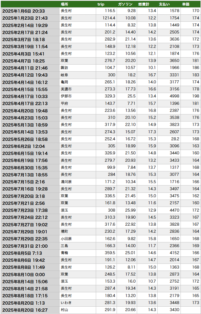 2025年1月から8月までの給油記録