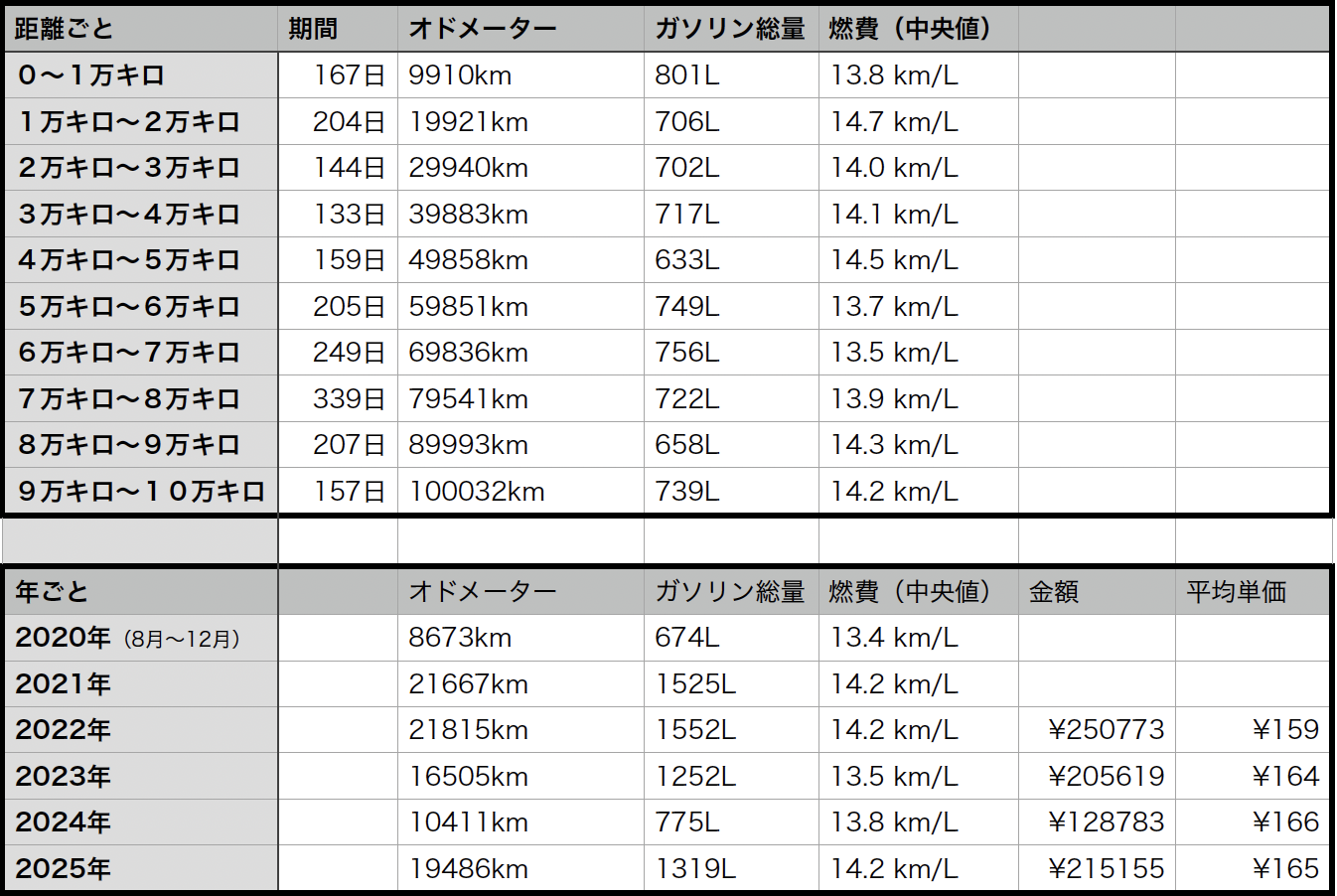 上段は1万kmごと、下段は年ごとの総走行距離と燃費をまとめた