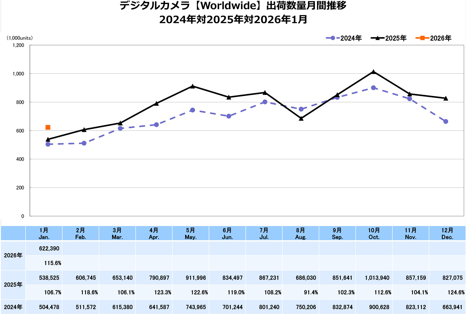 デジタルカメラ【Worldwide】出荷数量月間推移　出典：一般社団法人カメラ映像機器工業会（CIPA）