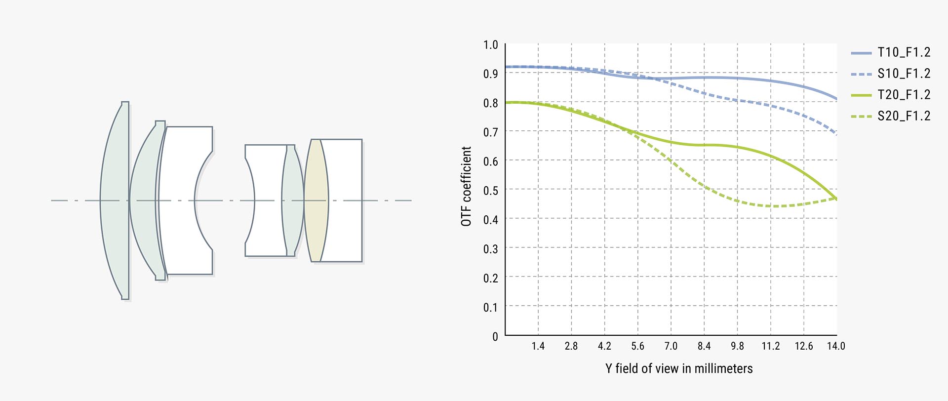 レンズ構成図（左）、MTF曲線（右）