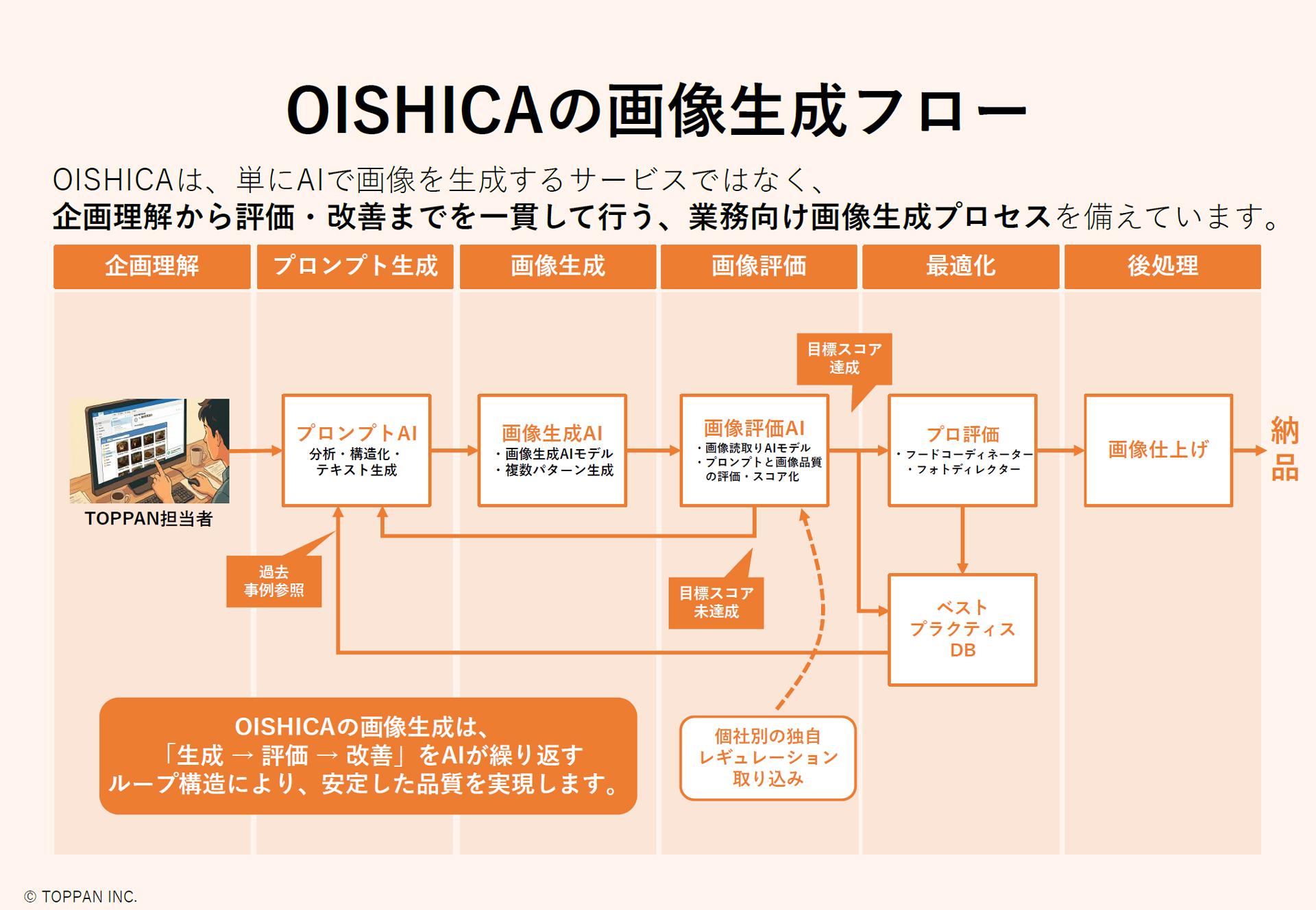 画像生成フロー。一定の評価（目標スコア）に到達するまで繰り返す