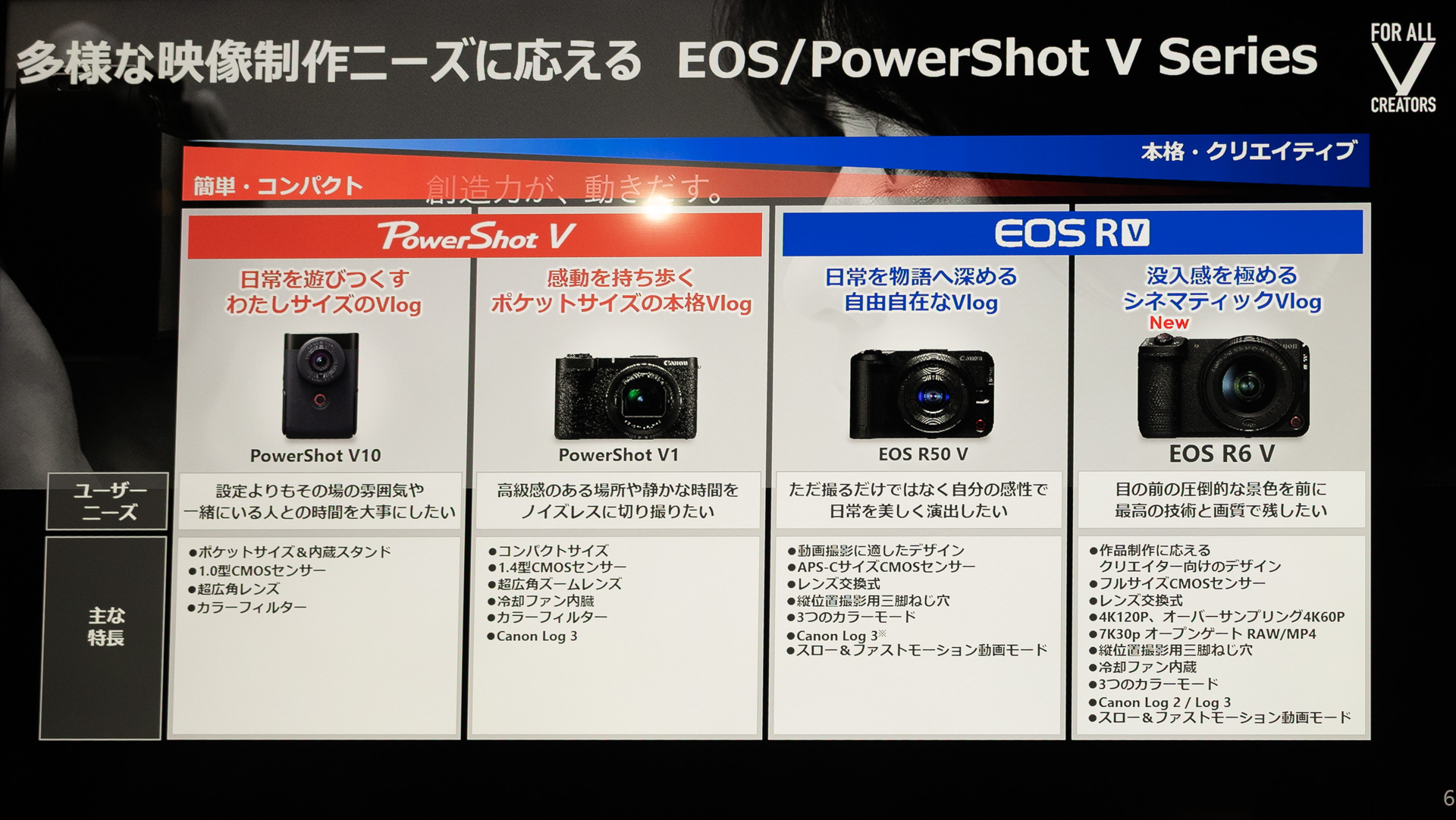 同社Vシリーズの比較。EOS R50 Vとプロ機のEOS C50の中間的なポジションという