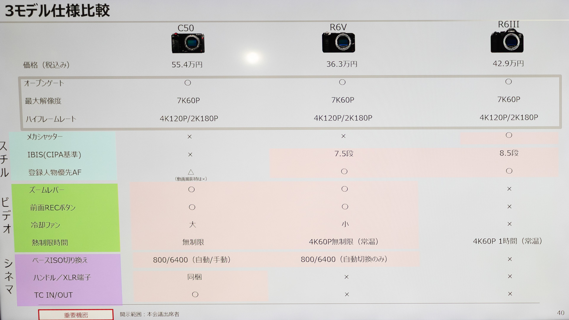 EOS C50、EOS R6 V、EOS R6 Mark IIIの比較