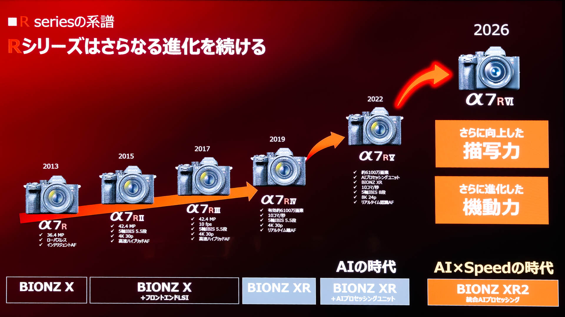 α7のRシリーズ