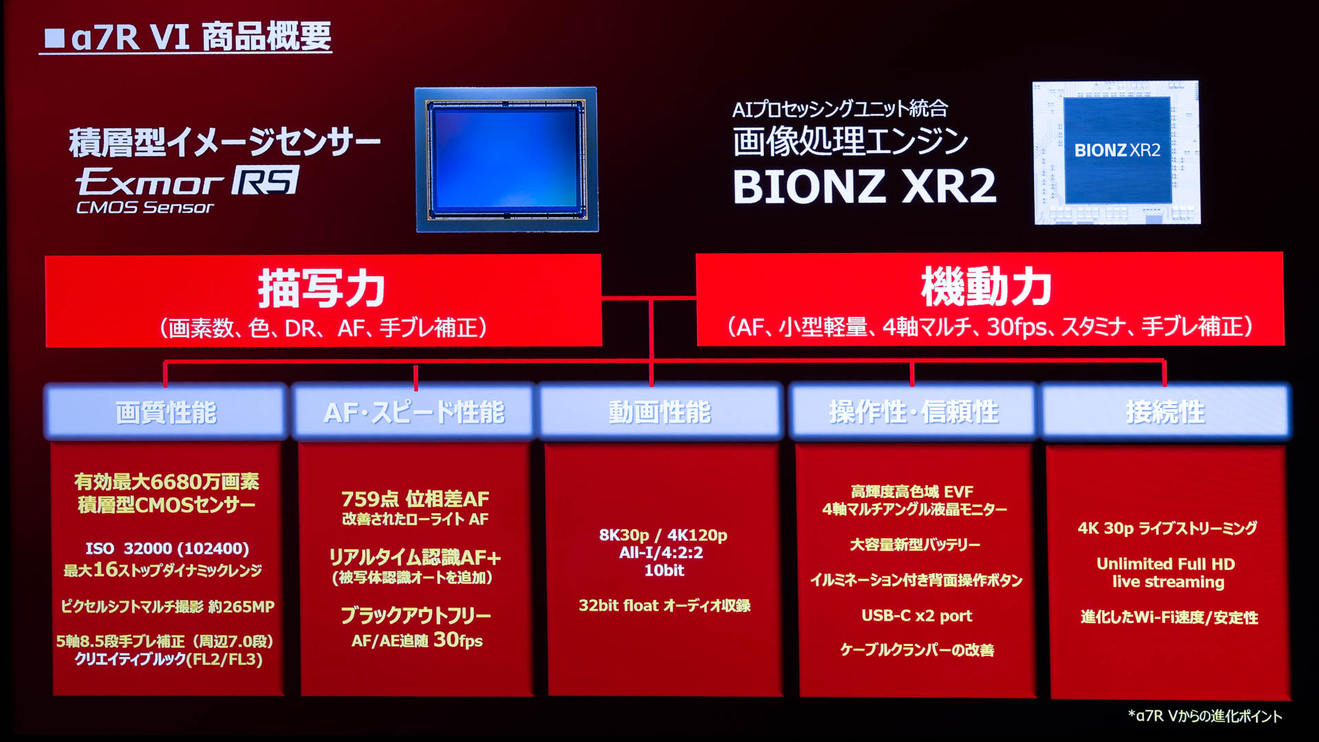 α7R VIの進化ポイントは多岐に渡る