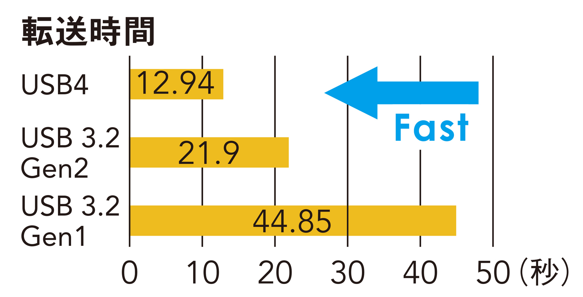 天体を撮影した240枚、13.1GBのRAWファイルをパソコンに転送。USB4とUSB 3で転送速度を比較した