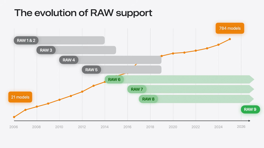 アップルのRAW対応の進化