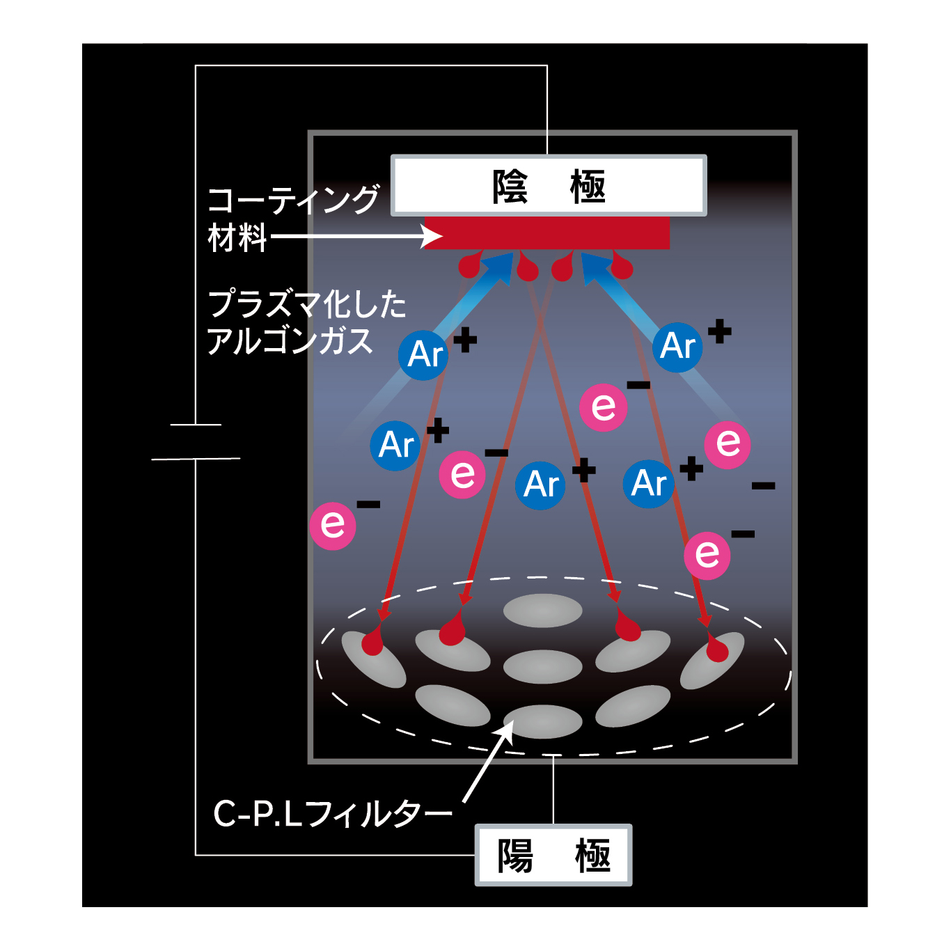 プラズマ・スパッタリングの仕組み