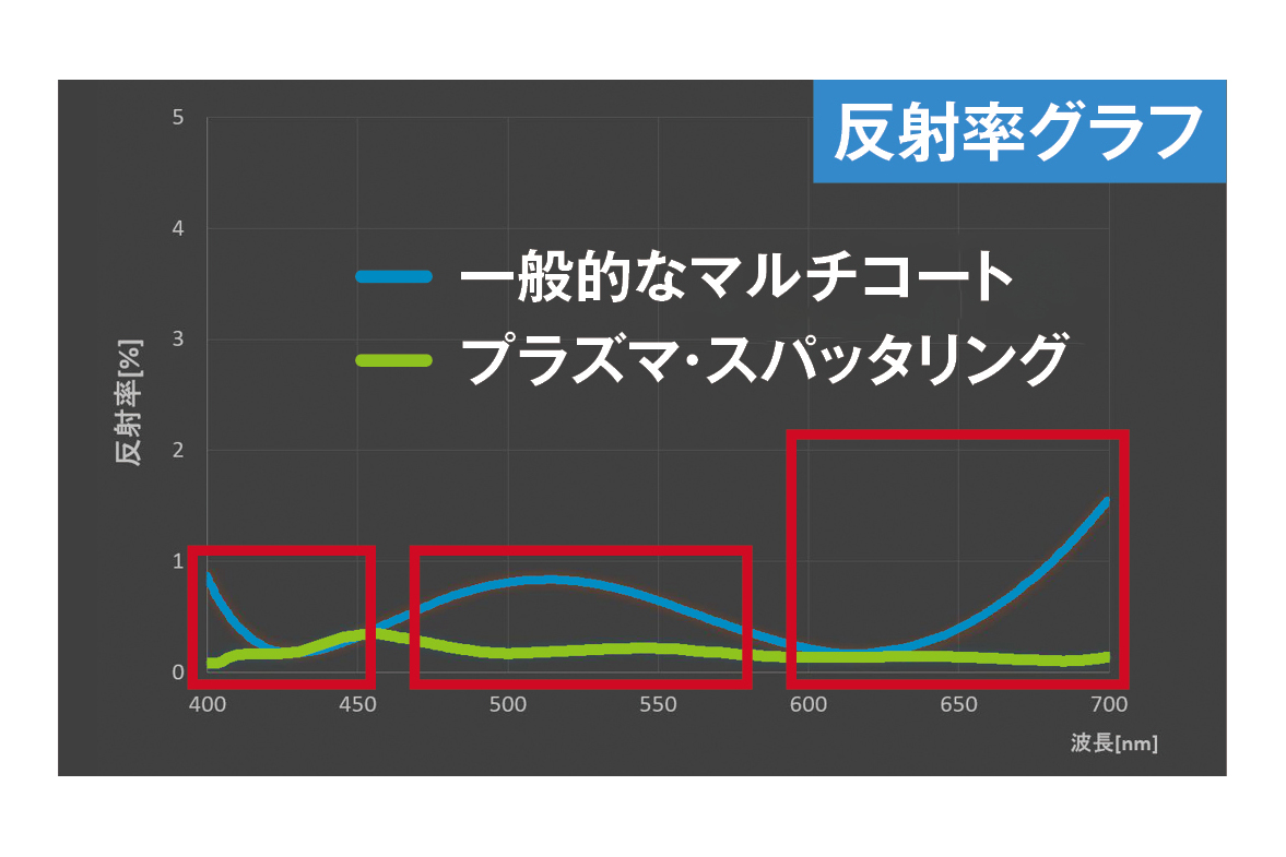 赤枠部分でプラズマ・スパッタリングの低い反射率を示す