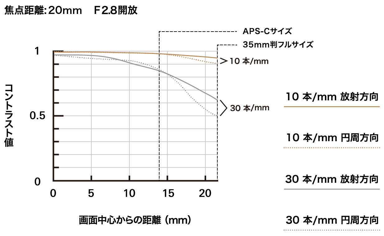 MTF曲線（望遠端）