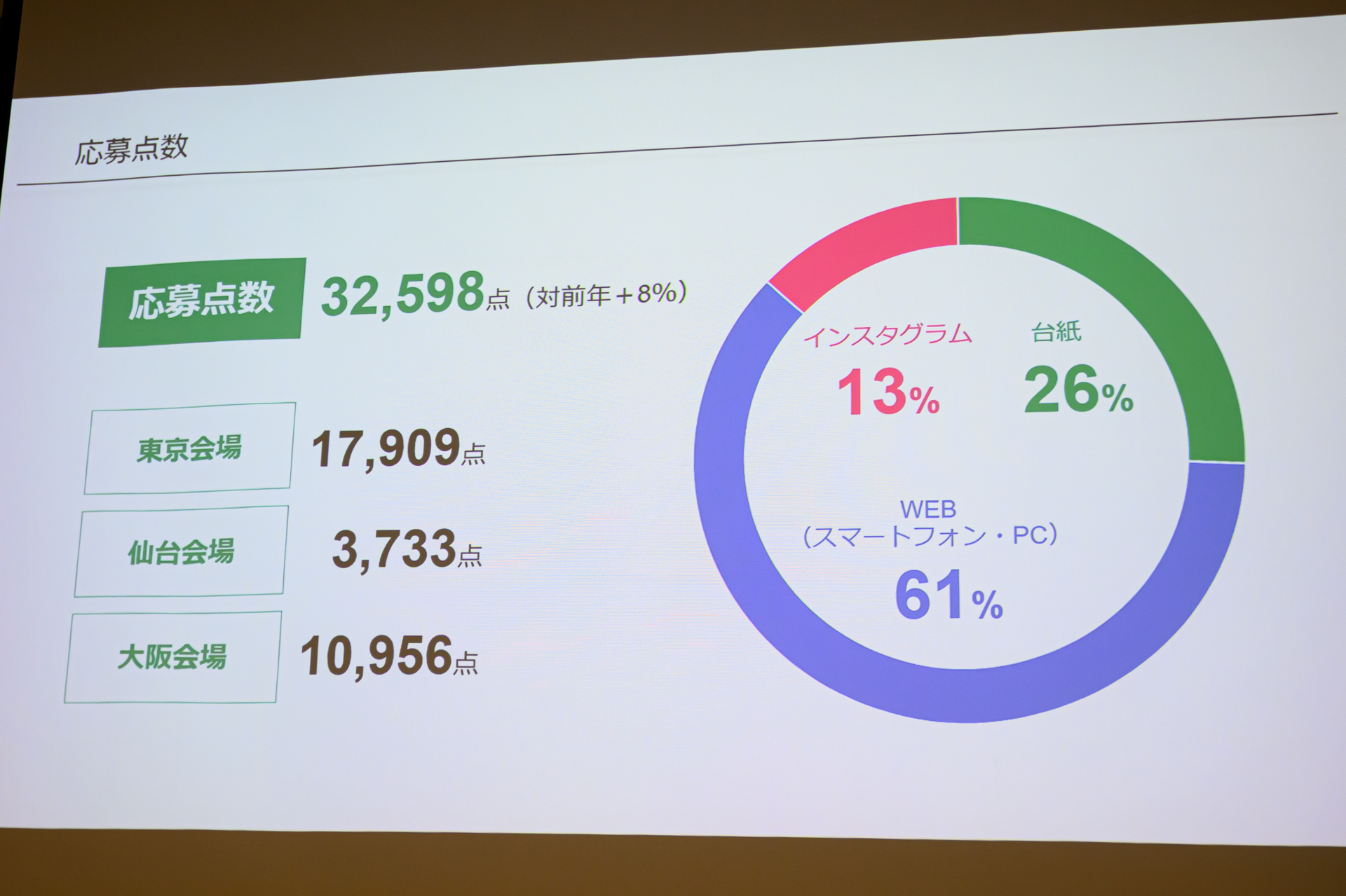 応募数は対前年8%アップとなる3万2,598点