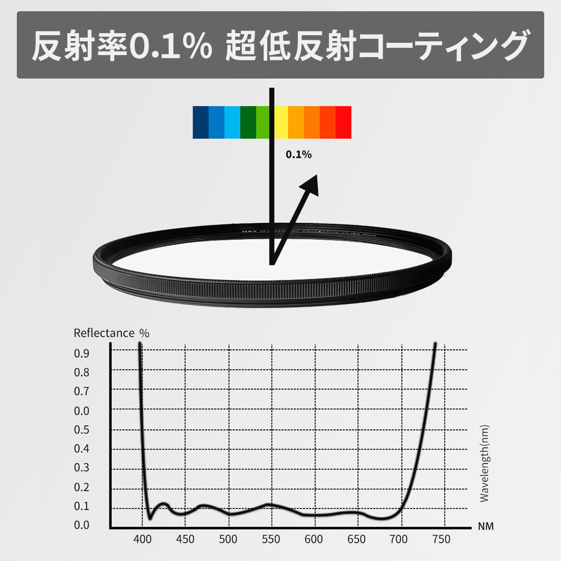 反射率を0.1%までに落とすことで、画質の変化を極力低減