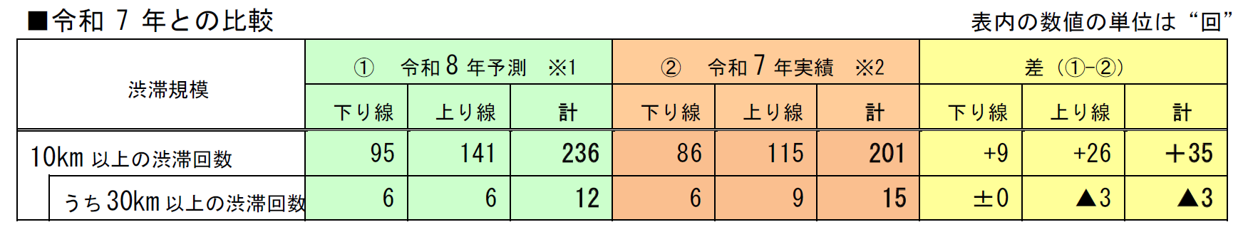 お盆期間の渋滞回数予測