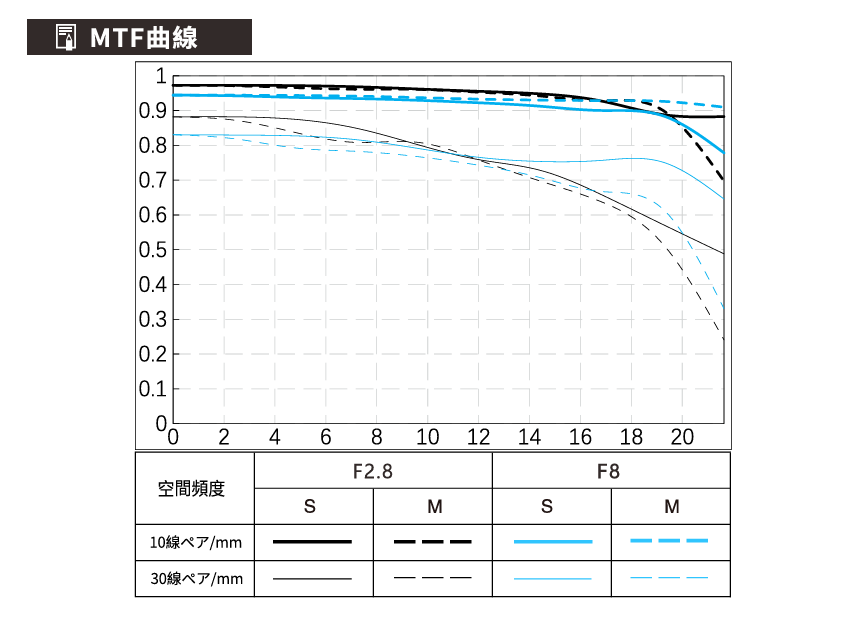 MTF曲線