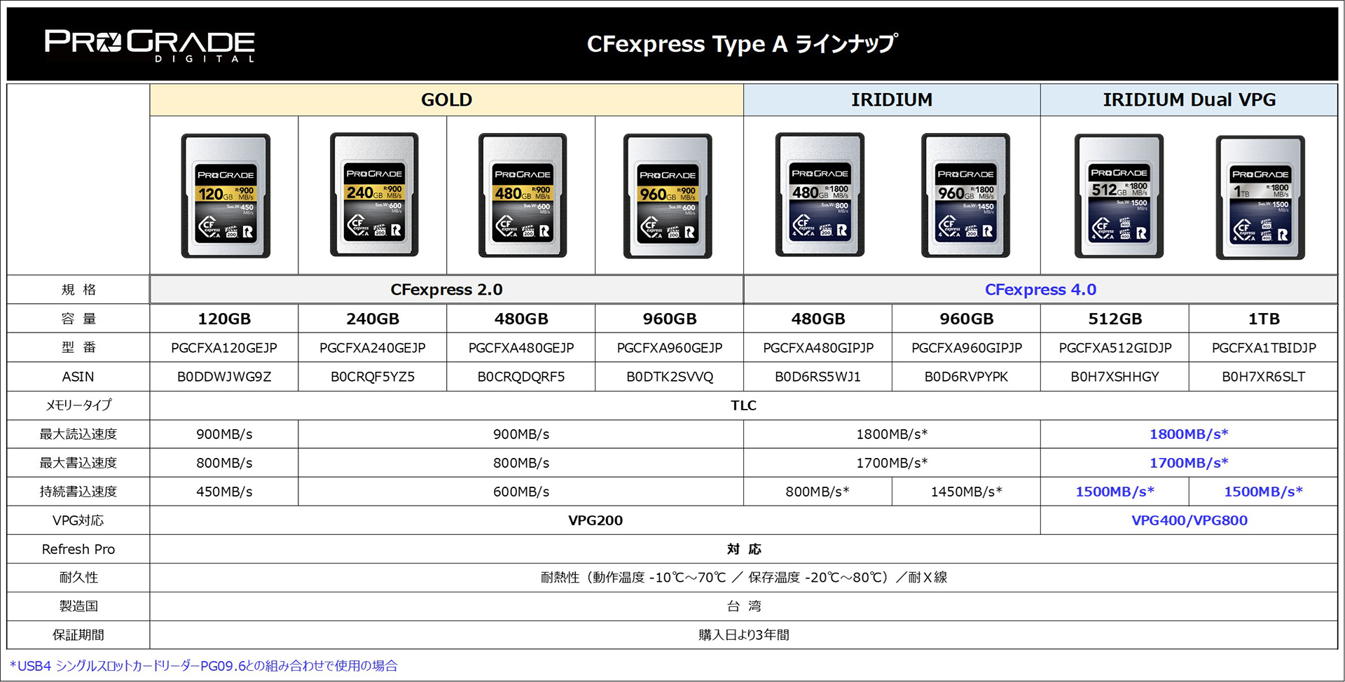 ProGrade DigitalのCFexpress Type-Aカードのラインアップ