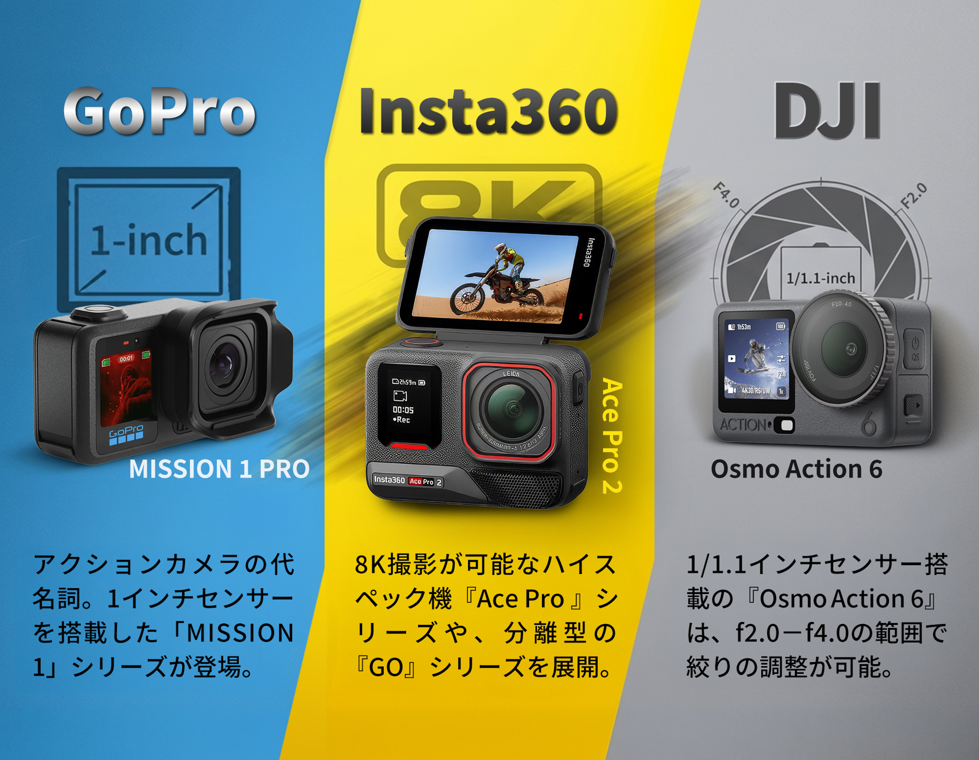 アクションカメラの代名詞でもあるGoProをはじめ、Insta360とDJIがアクションカメラ界の3大勢力。各社から魅力あふれるアクションカメラが登場している。