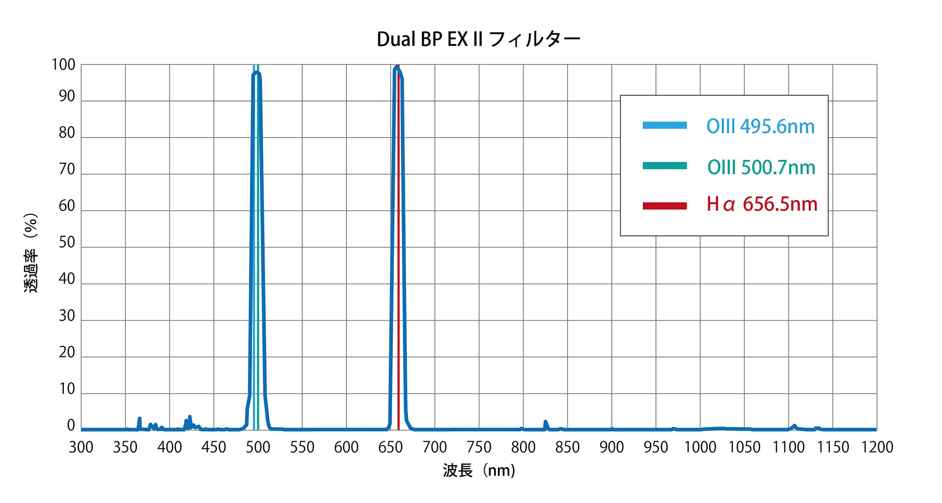 波長に対する透過率