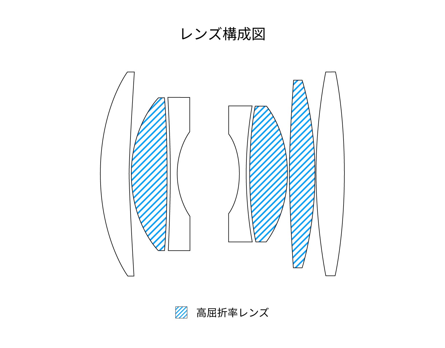 レンズ構成