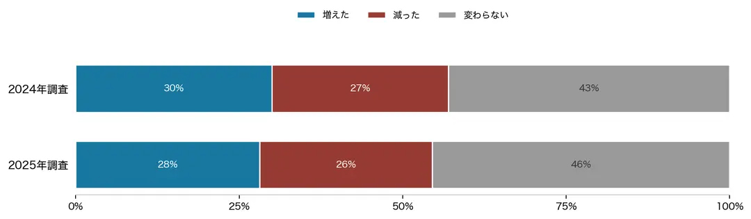 フィルムを使う頻度の変化（2024年調査との比較）