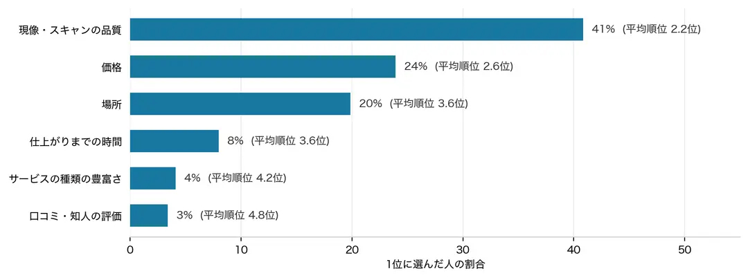 現像ラボを選ぶときに重視する要素